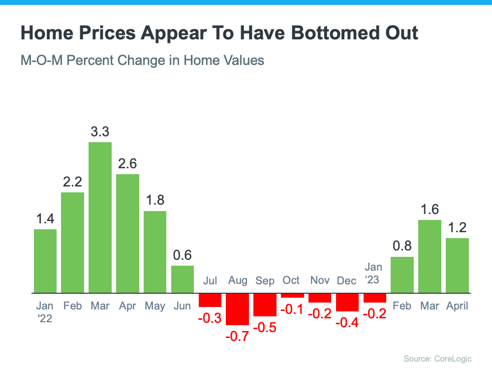 20230612 Home Prices Appear To Have Bottomed Out