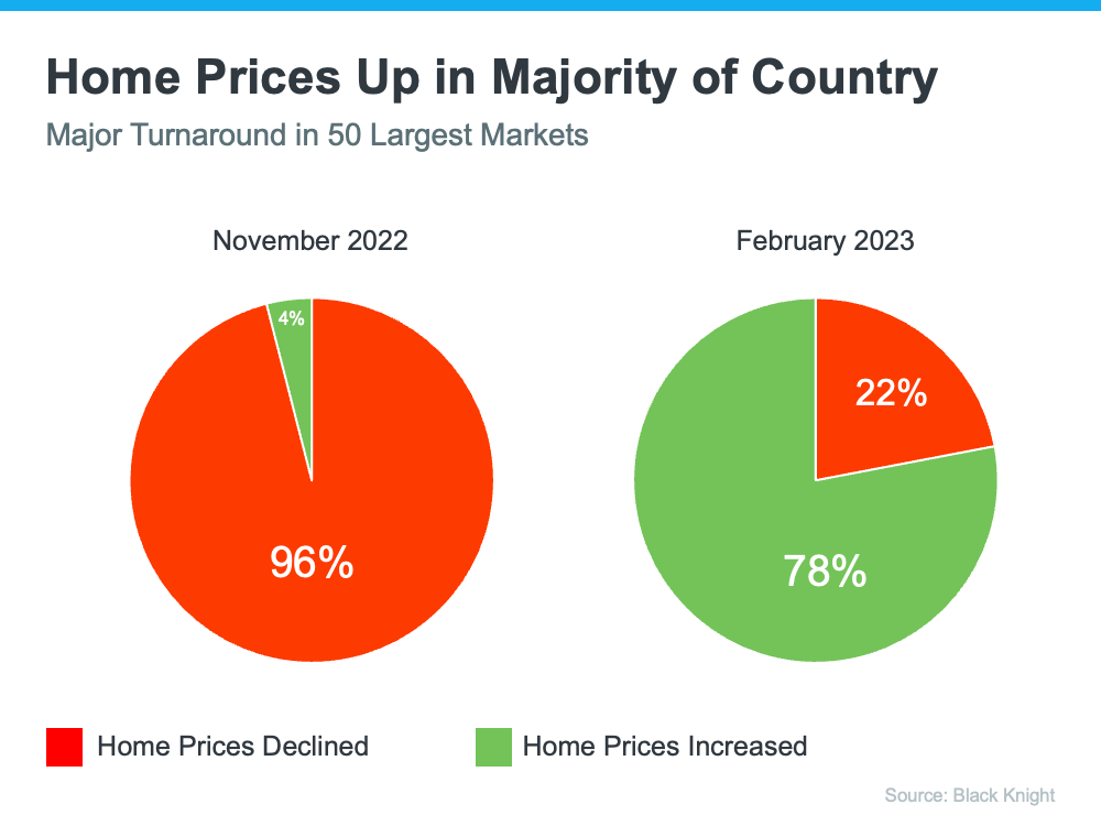 20230417 Home Prices Up In Majority Of Country KCM